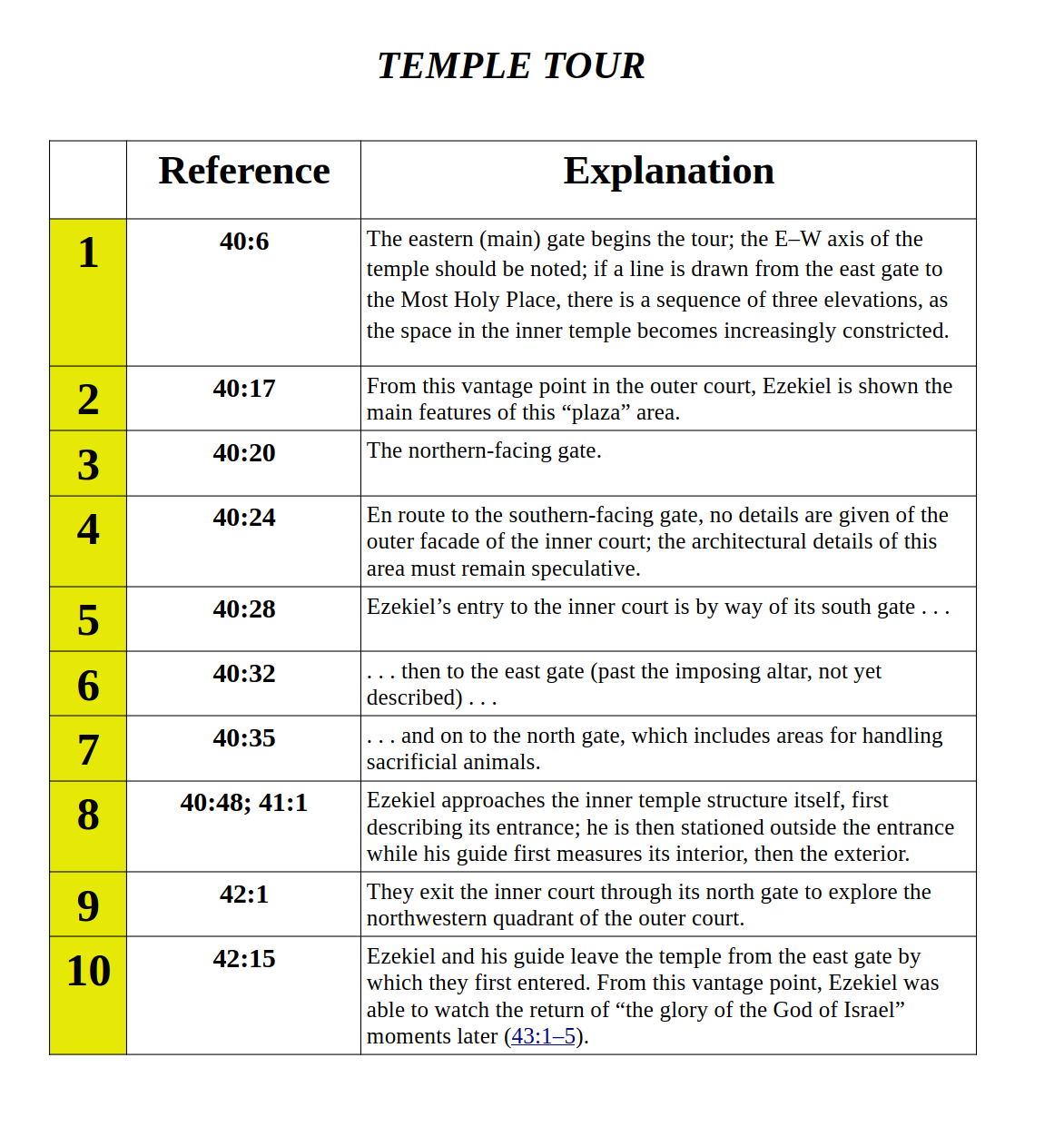 Temple Tour Sequence (Ezekiel 40-42)